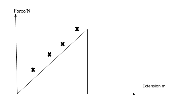 A graph of force against extension