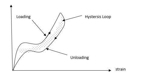 Hysteresis curve